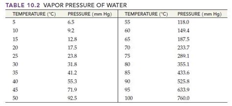 Vapor Pressure Of Water Table Atm | Brokeasshome.com