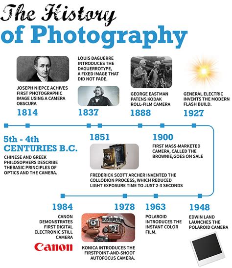 A Brief History Of Photography The Photography Timeline | Images and ...