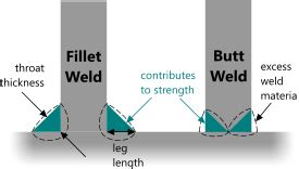 Weld Strength Calculator | fillet vs butt | CalQlata