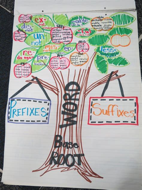 Prefix and Suffix Tree Anchor Chart! | Anchor charts, Prefixes and ...