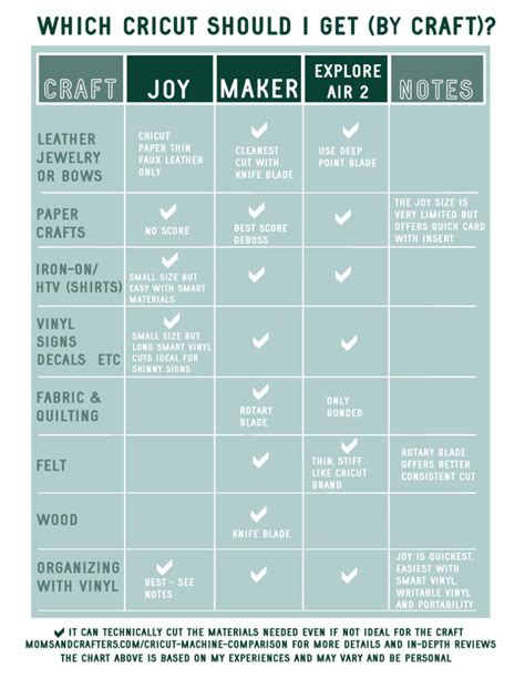 Cricut Machine Comparison: Joy vs. Explore Air 2 vs. Maker