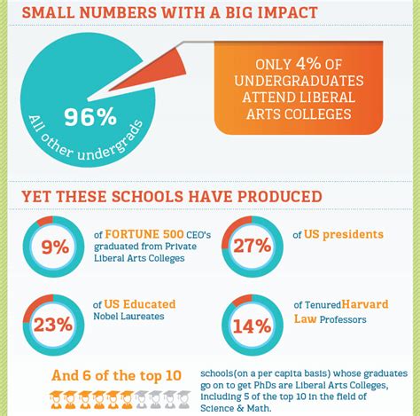 Are Liberal Arts Colleges Grad Overachievers?