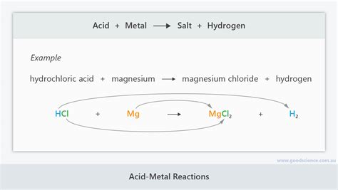 Acid Reacting