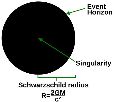 Event Horizon, Singularity and Photon Sphere of a Black Hole | Physics Feed