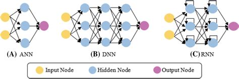 Variants of deep learning algorithms. | Download Scientific Diagram