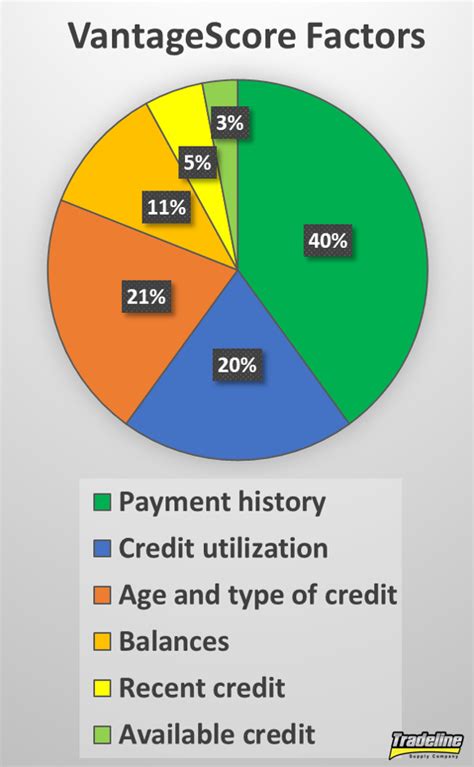 VantageScore vs. FICO Score: What's the Difference? | Tradeline Supply ...