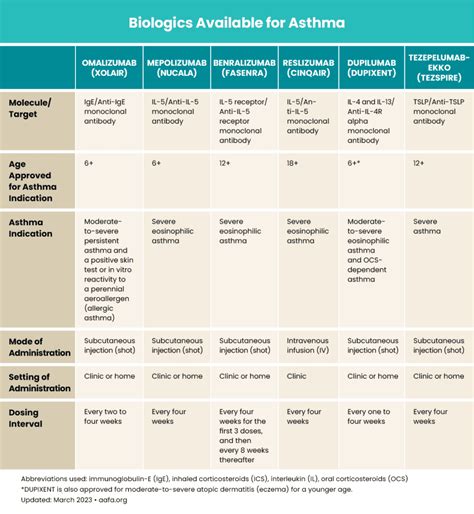 Biologics for the Treatment of Asthma | AAFA.org