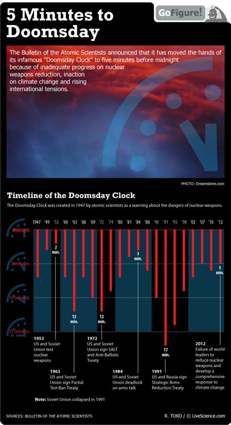 Doomsday Clock Changes (Infographic) | Live Science