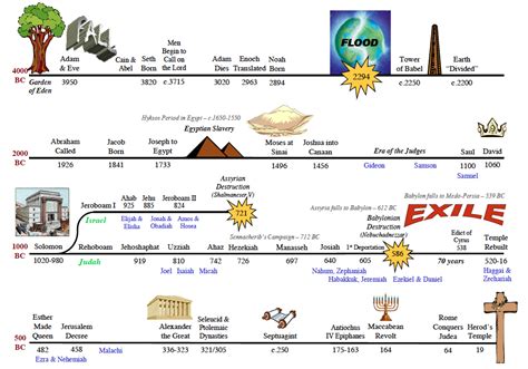 Old testament timeline freebie | Bible timeline, Old testament timeline ...