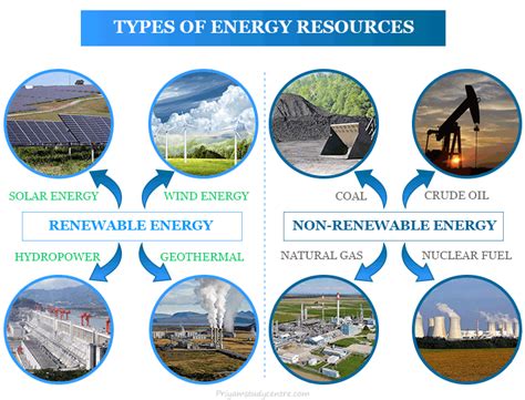 Non Renewable Energy - Resources, Types, Advantages