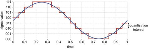 Electronic applications: 3.4 Quantisation of a signal | OpenLearn - Open University