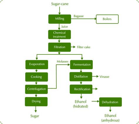 Ethanol Production Process Flow Chart: A Visual Reference of Charts ...