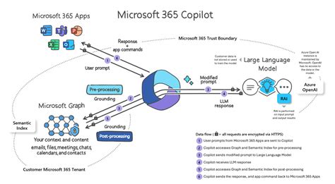 Generative AI Security: Ensuring a Secure Microsoft Copilot Rollout