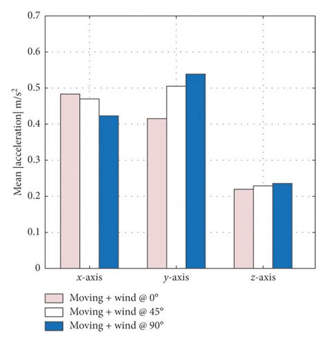 Simulation response of the moving robot under different wind attack ...