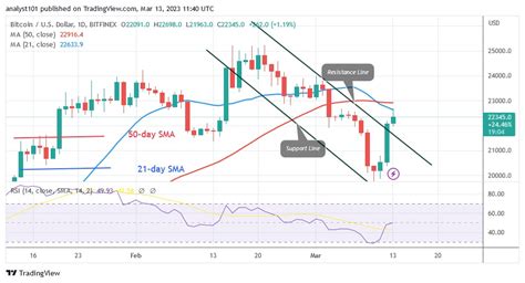 Bitcoin Establishes Positive Momentum But Struggles Below $23,000 High