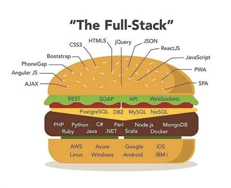 What Full-Stack Engineer Really Is In 2021? - Designveloper