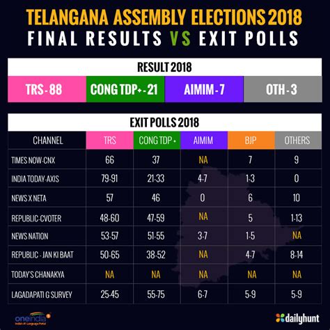 Telangana Elections 2024 Opinion Polls - Norry Antonina