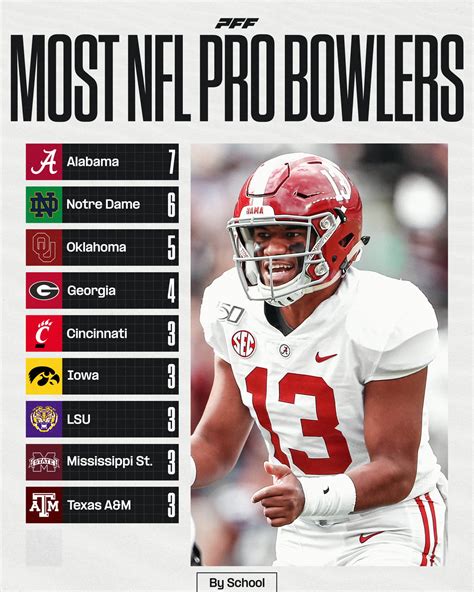 Most NFL pro bowlers by school | SEC Rant