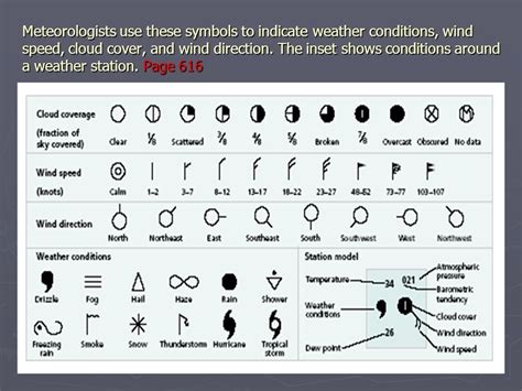 Meteorologists use these symbols to indicate weather conditions, wind speed, cloud cover, and ...