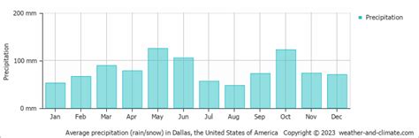 Hutchins (TX) Climate By Month | A Year-Round Guide