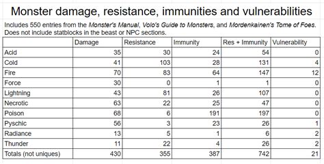 Why Do So Few Creatures Have Vulnerabilities? – DungeonSolvers