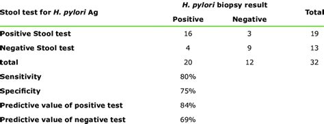 H. pylori results according to Stool test for H. pylori Ag. | Download Scientific Diagram