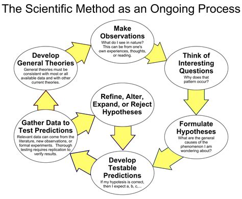 Explaining the Scientific Process | NOVA | PBS