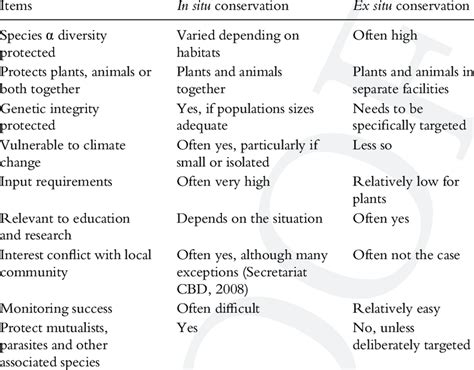 Advantages and disadvantages of in situ vs. ex situ conservation ...