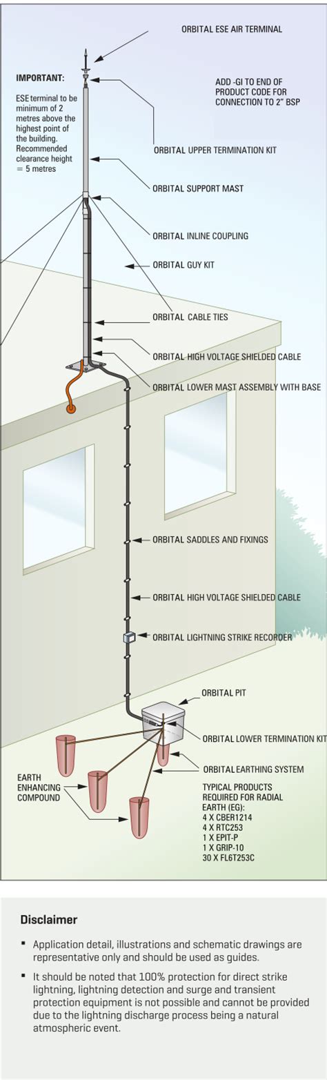 Electrical Equipment & Supplies Other Electrical Equipment & Supplies Lightning Rod Installation ...