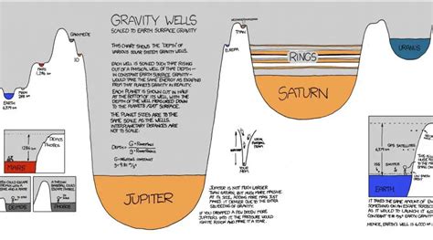 gravity - Vivid Maps