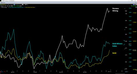 Perseus Mining: Time To Take Some Profits (OTCMKTS:PMNXF) | Seeking Alpha