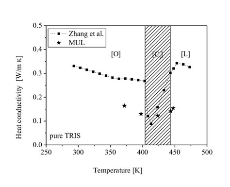 The graph shows the experimentally obtained values for the heat ...