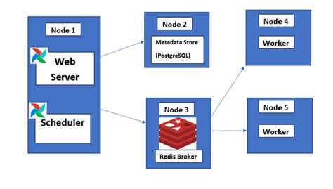 Apache Airflow: Scaling Using Celery Executor - Knoldus Blogs