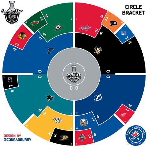 2016 NHL Playoffs Circle Bracket – Conference Finals | Chris Creamer's SportsLogos.Net News and ...
