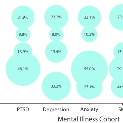 Comorbidity of 5 mental illnesses among US veterans: 2010–2011. | Download Scientific Diagram