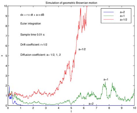 Simulation of geometric Brownian motion | Download Scientific Diagram