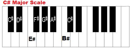 c-sharp-major-scale-on-piano.png 428×157 pixels (With images) | Minor ...