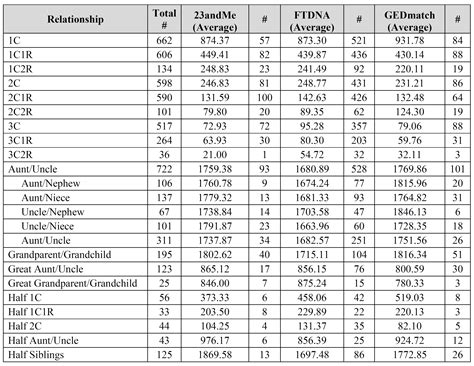 19 Fresh Dna Centimorgans Chart