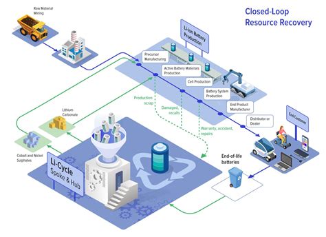 Li-Cycle: Lithium Battery Recycling Efficiency and Recovery Rates - Li-Cycle