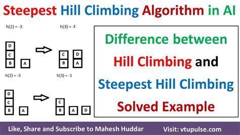 Steepest Ascent Hill Climbing Algorithm Solved Example in Artificial Intelligence by Mahesh ...