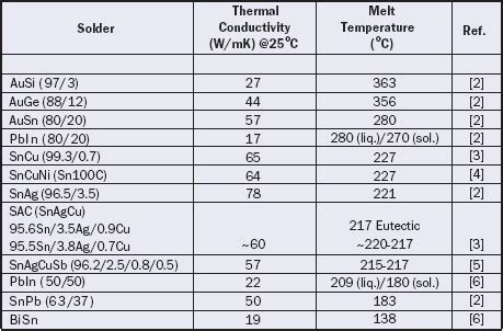 Thermal Conductivity of Solders | Electronics Cooling