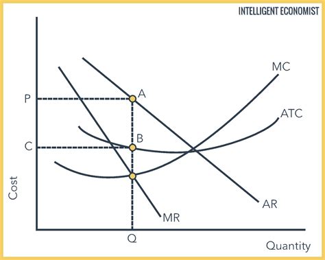 Marginal Cost - Intelligent Economist