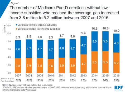 Closing the Medicare Part D Coverage Gap: Trends, Recent Changes, and ...