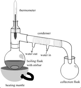 Steam Distillation | How Does It Work?, Types & Advantages (2022)