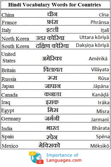 Learn Hindi Language Guide - Learning Basic Hindi Language