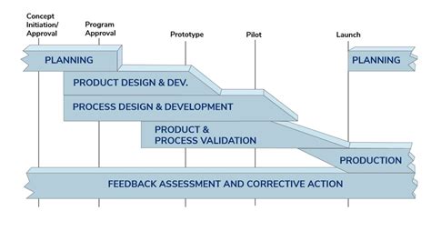 Stages in a Robust APQP Process | apqp process | Enventure