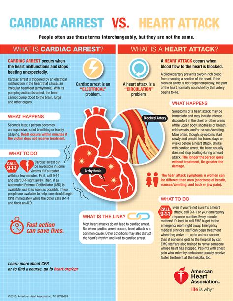 Cardiac Arrest - Cardiac Arrest vs Heart Attack, Causes & Treatment