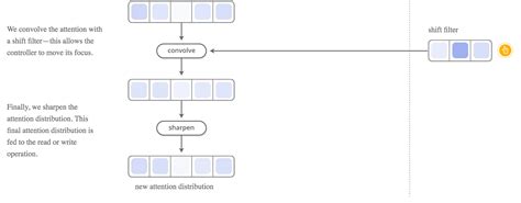 How Attention Works in Neural Network? – Chun Kit Yeung – Medium