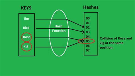 Hash Tables | reading-notes