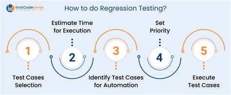 What is Regression Testing? Definition, Types, and Tools